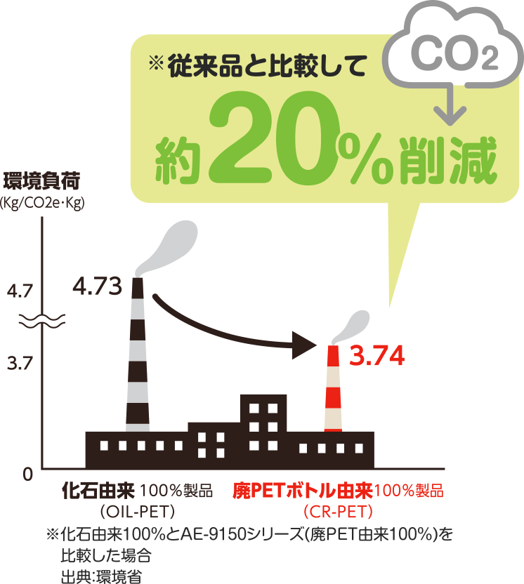 従来品と比較してCO2約20%削減