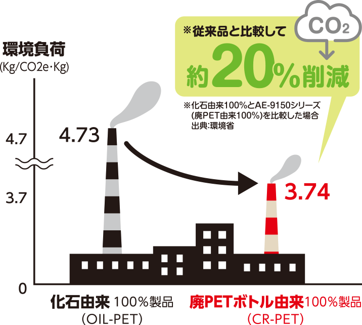生産上の温室効果ガス排出比較　従来品と比較してCO2約20%削減
