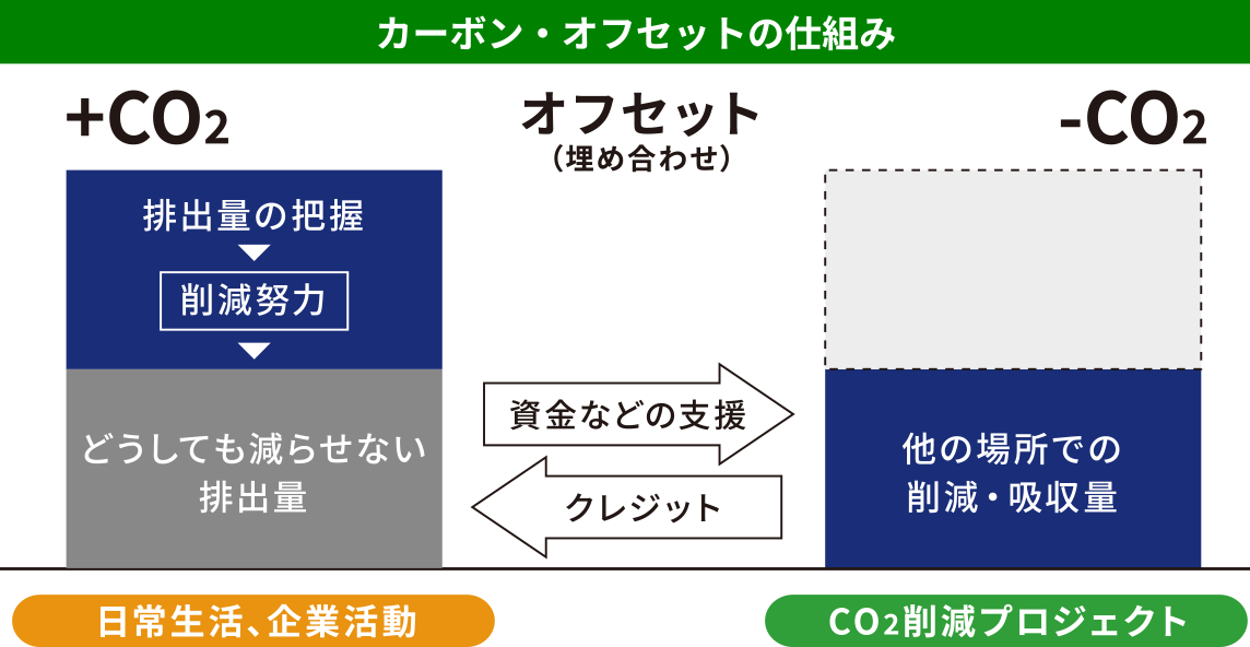 カーボン・オフセットの仕組み