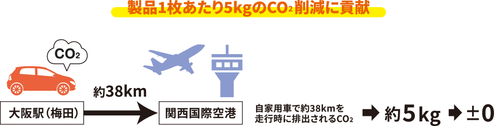 製品1枚あたり5kgのCO2削減に貢献